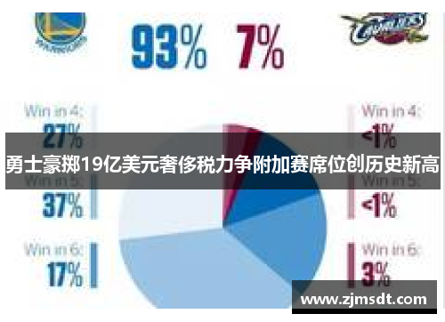 勇士豪掷19亿美元奢侈税力争附加赛席位创历史新高